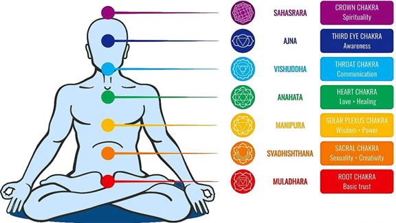 Hinduism and the Chakras - Metaphysical Times LLC